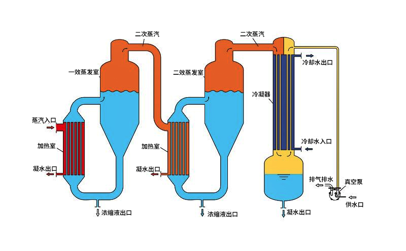 四效蒸发器工作原理