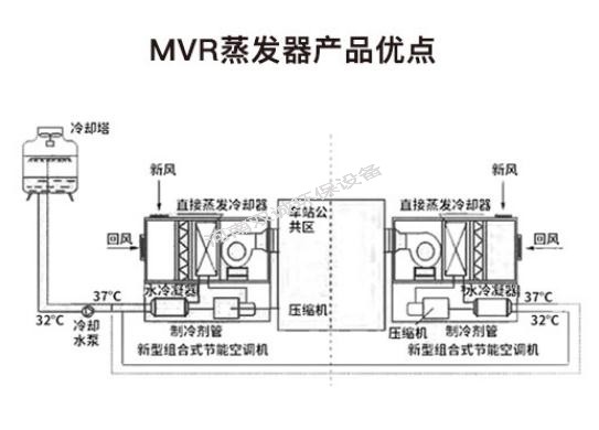 蒸发器的分类